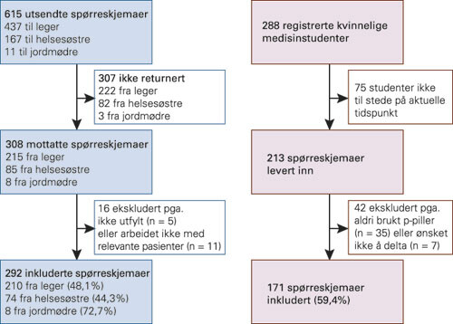Figur 1 Antall utsendte/utdelte, returnerte og inkluderte spørreskjemaer