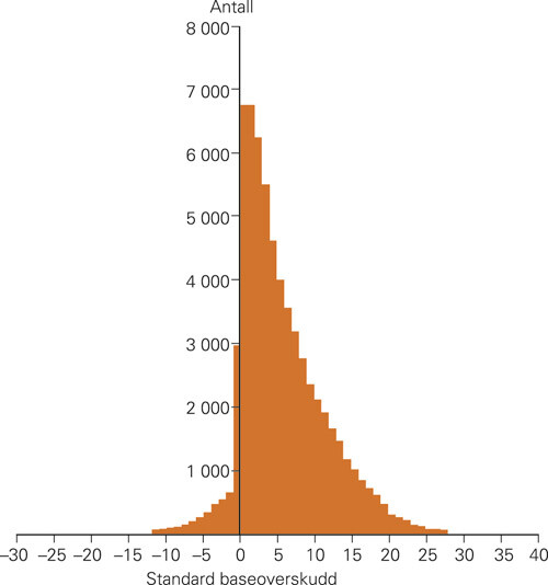 Figur 2  Frekvenshistogram. Antall syre-base-prøver fra medisinsk intensivavdeling de siste 19 år (N = 60 787) fordelt etter…