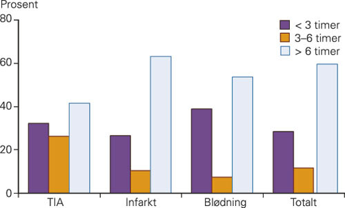Figur 1  Tid fra symptomdebut til innleggelse i sykehus for pasienter med transitorisk iskemisk anfall (TIA), infarkt og…
