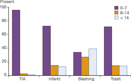 Figur 2  National Institutes of Health Stroke Scale (NIHSS) (16) ved innleggelse hos pasienter med TIA, hjerneinfarkt eller…