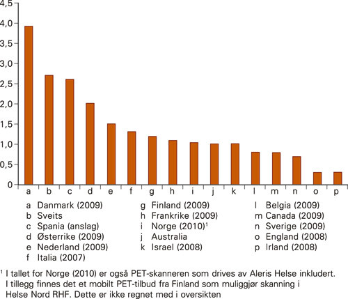 Figur 1  Antall PET-skannere per million innbyggere i land som deltar i EUROSCAN (2009 – 10)