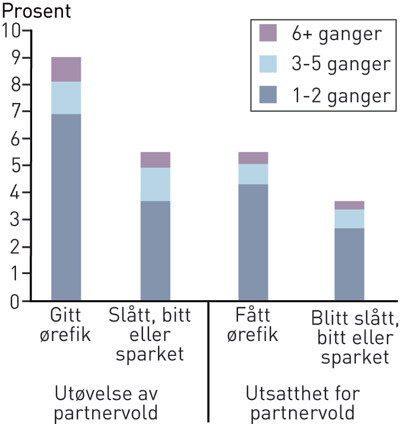 Figur 1  Kvinnenes utøvelse av og utsatthet for ulike former for partnervold siste halvår. Kumulativ prosentfordeling (n = 1…