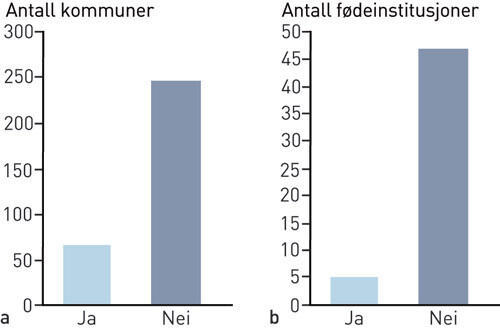 Figur 2  Formell beredskap i kommuner og fra fødeinstitusjon. a) Har kommunene formelle avtaler om følgetjeneste med jordmor…
