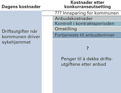 Figur 1  Hvis konkurranseutsetting skal gi lavere kommunal kostnad, m&aring; den private drifteren redusere driftsutgiftene s&aring; mye&hellip;
