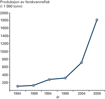 Figur 1  Produksjon av ferskvannsfisk i akvakultur i Vietnam 1984 – 2009 (i tusen tonn). Basert på tall fra Food and…