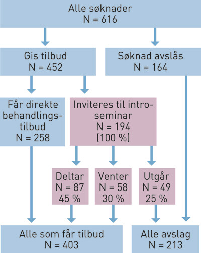 Figur 1  Flytskjema for pasienter henvist til poliklinisk behandling ved Jæren DPS gjennom ett år (1.7.2009 – 1.7.2010)