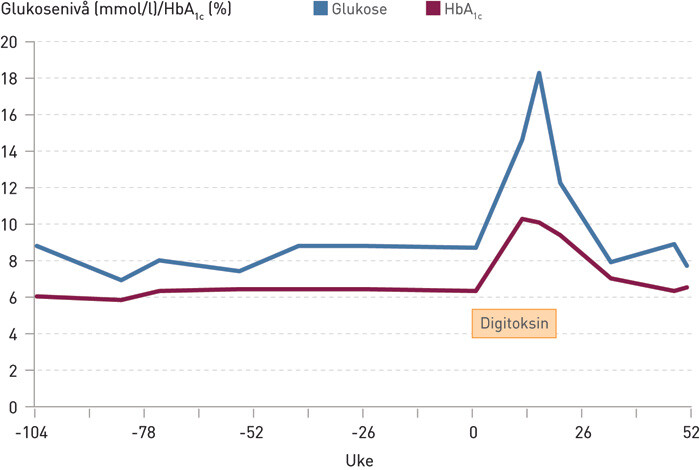 Figur 1  Fastende glukose- og HbA1c-verdier hos pasienten. Gul boks viser tidsperioden for behandling med digitoksin (uke 0…