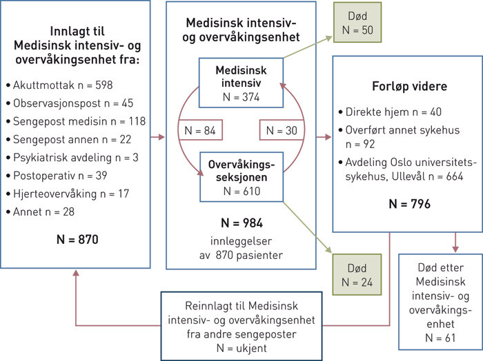 Figur 1  Pasientflyten ved Medisinsk intensiv- og overvåkingsenhet ved Oslo universitetssykehus, Ullevål, fra april 2008 til…