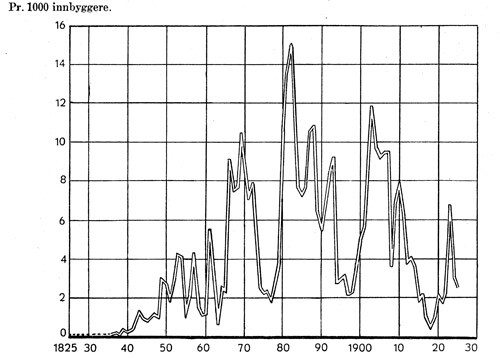 Oversjøisk utvandring fra Norge 1836 – 1925. (Norges off. stat. VII 25, VIII 6).