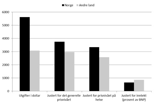 Helseutgiftene i Norge og 19 andre OECD-land i 2011. Søylene for helseutgiftene som prosent av bruttonasjonalprodukt er på…