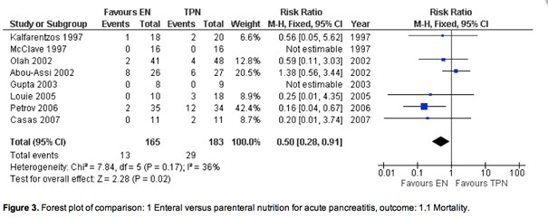 Figure 4:  Meta-analysis of enteral nutrition (EN) versus total parenteral nutrition (TPN) in the case of acute pancreatitis…