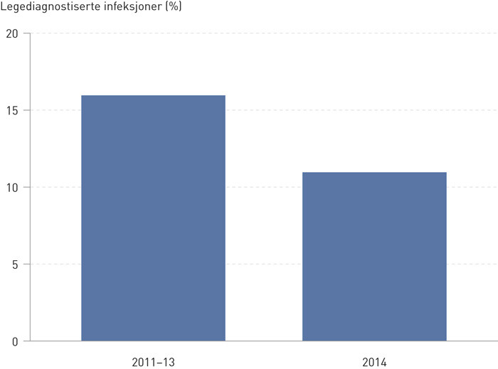 Figur 1  Eksempel på en årsrapport for Norsk overvåkingssystem for antibiotikabruk og helsetjenesteassosierte infeksjoner …