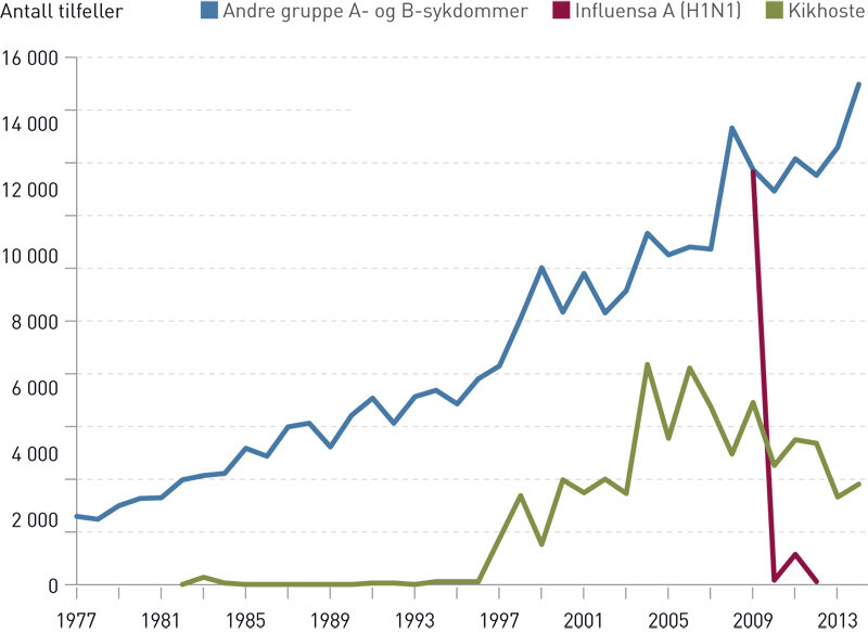 Figur 1  Tilfeller av smittsomme sykdommer i gruppe A og B meldt til MSIS 1977 – 2014