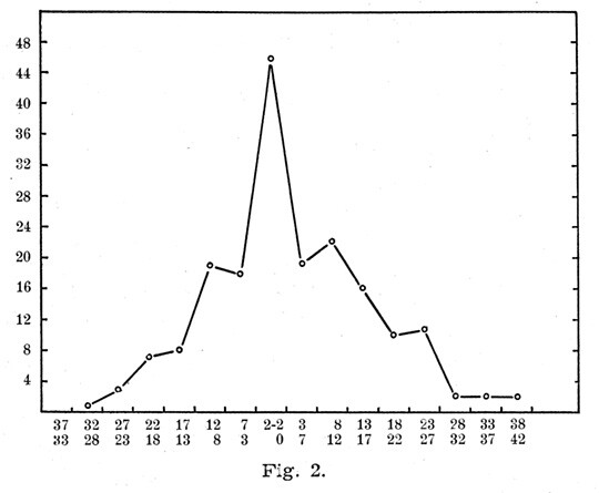 Fig 2 viser den pst. forandring av gjennomsnittsverdiene for begge hender ved 17 og 50 km langrenn. Hovedtyngden av verdiene…