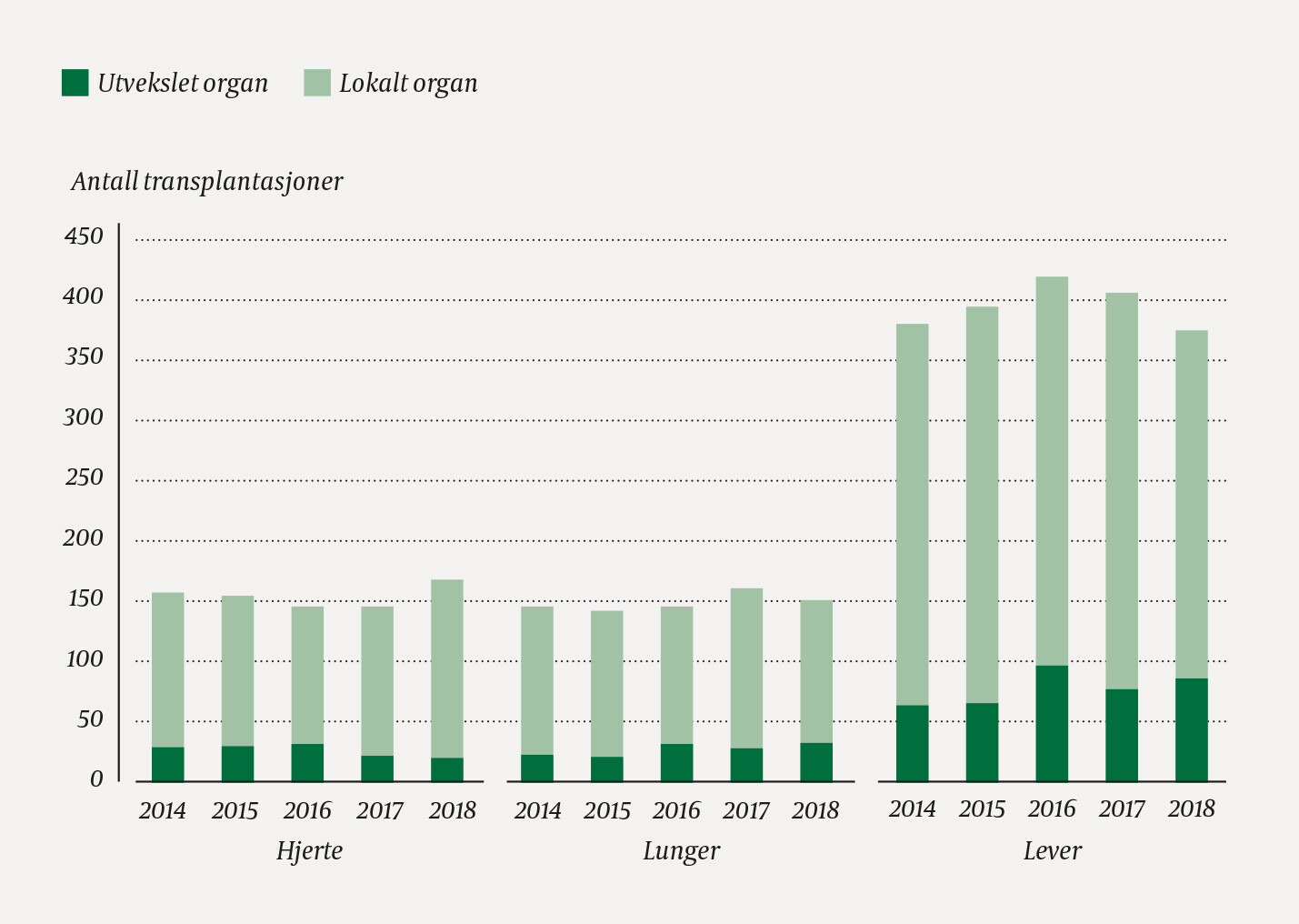 Figur 5 Antall transplantasjoner av hjerte, lunger og lever utført med organ fra eget senter og organ tilsendt fra et annet…