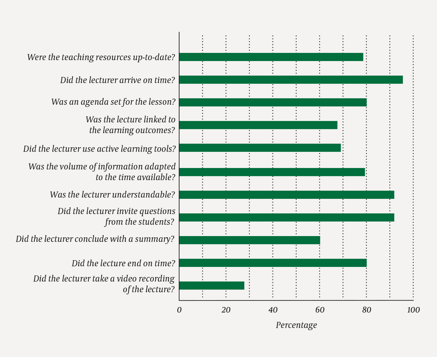 Figure 1 The students' evaluation of 445 lectures in modules 1 and 2 in the medical degree programme at the University of…