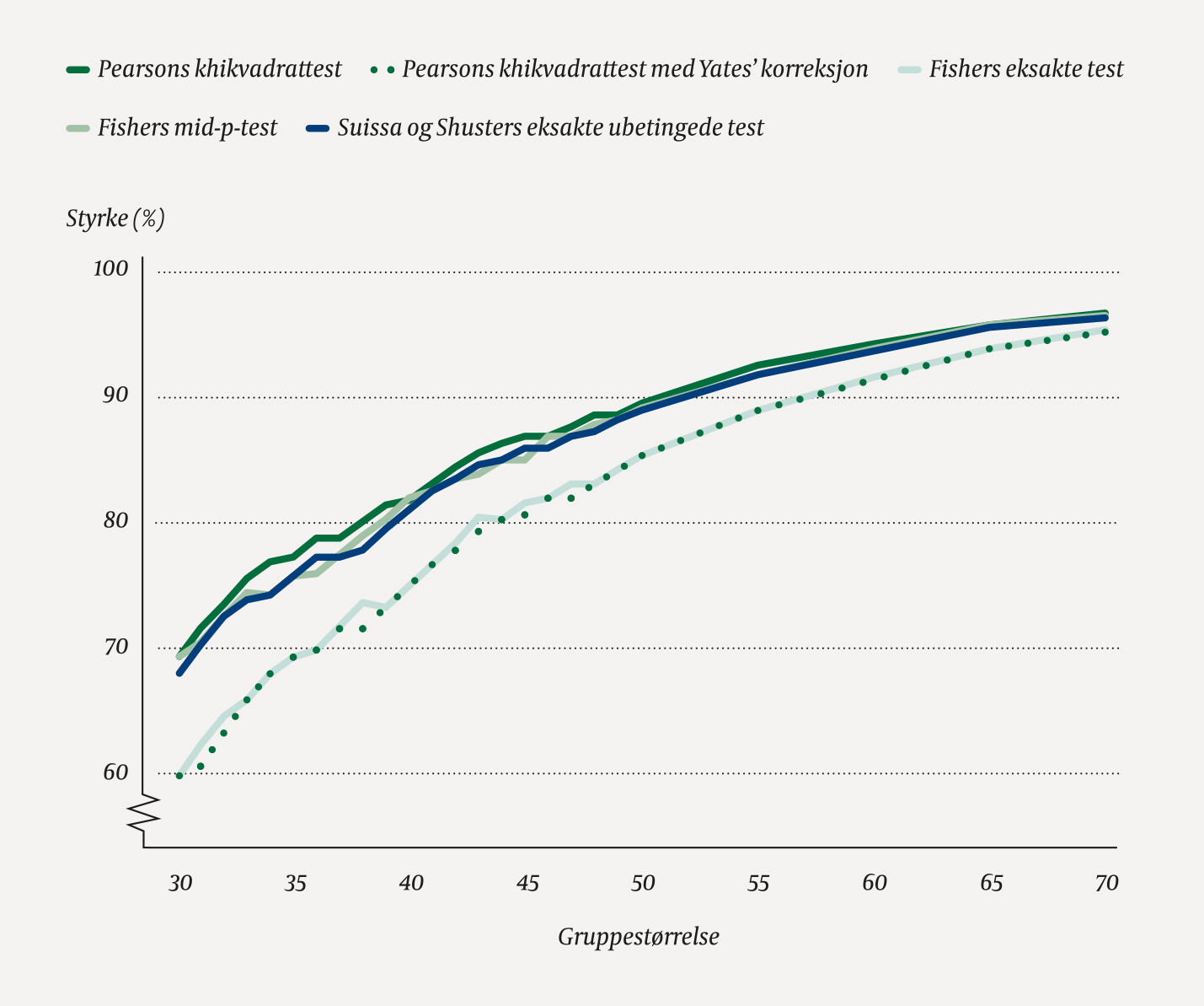 Figur 1 Statistisk styrke for fem tester, beregnet for sannsynligheter på 0,2 og 0,5 i to like store grupper. Basert på (4,…