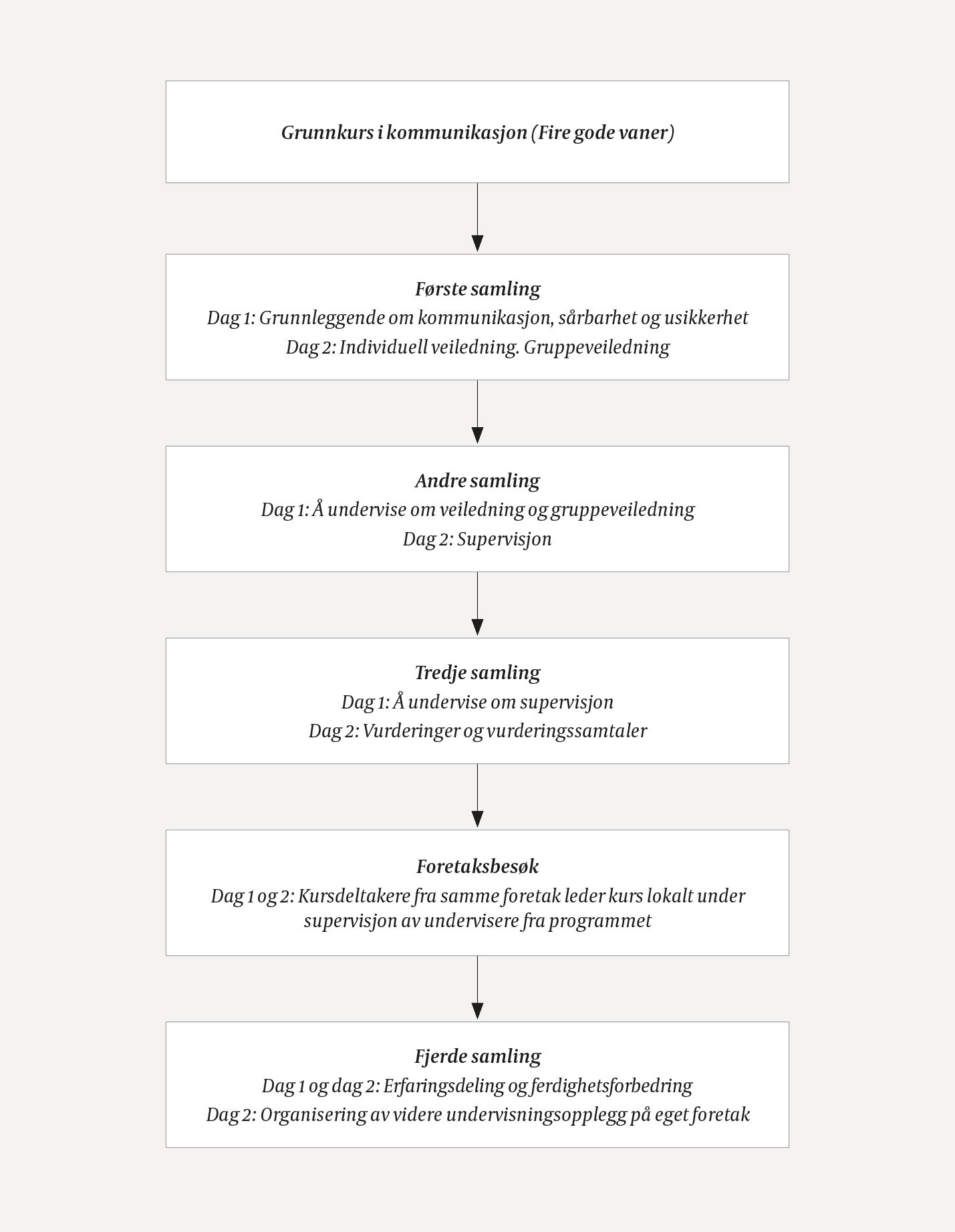 Figur 1 Planlagt kursprogram. Planen om at et grunnkurs i kommunikasjon skulle være inngangsbilletten til programmet, måtte…