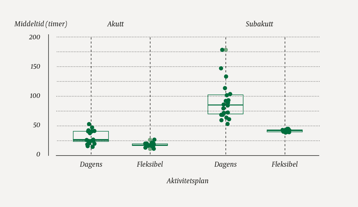 Figur 1 Simulerte ventetider for akutte og subakutte pasienter ved dagens aktivitetsplan og den fleksible aktivitetsplanen…
