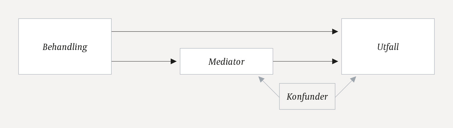 Figur 1 Relasjonen mellom behandling, mediator og utfall. Konfunderende faktorer forstyrrer relasjonen mellom mediator og&hellip;