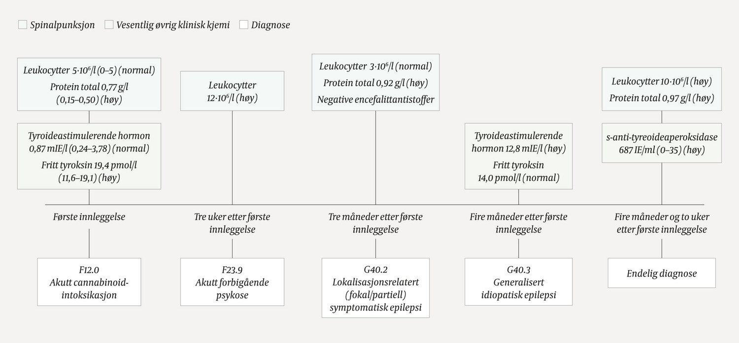 Figur 1 Kronologisk oversikt over prøvesvar. N = normale verdier, H = høye verdier, tot = total.