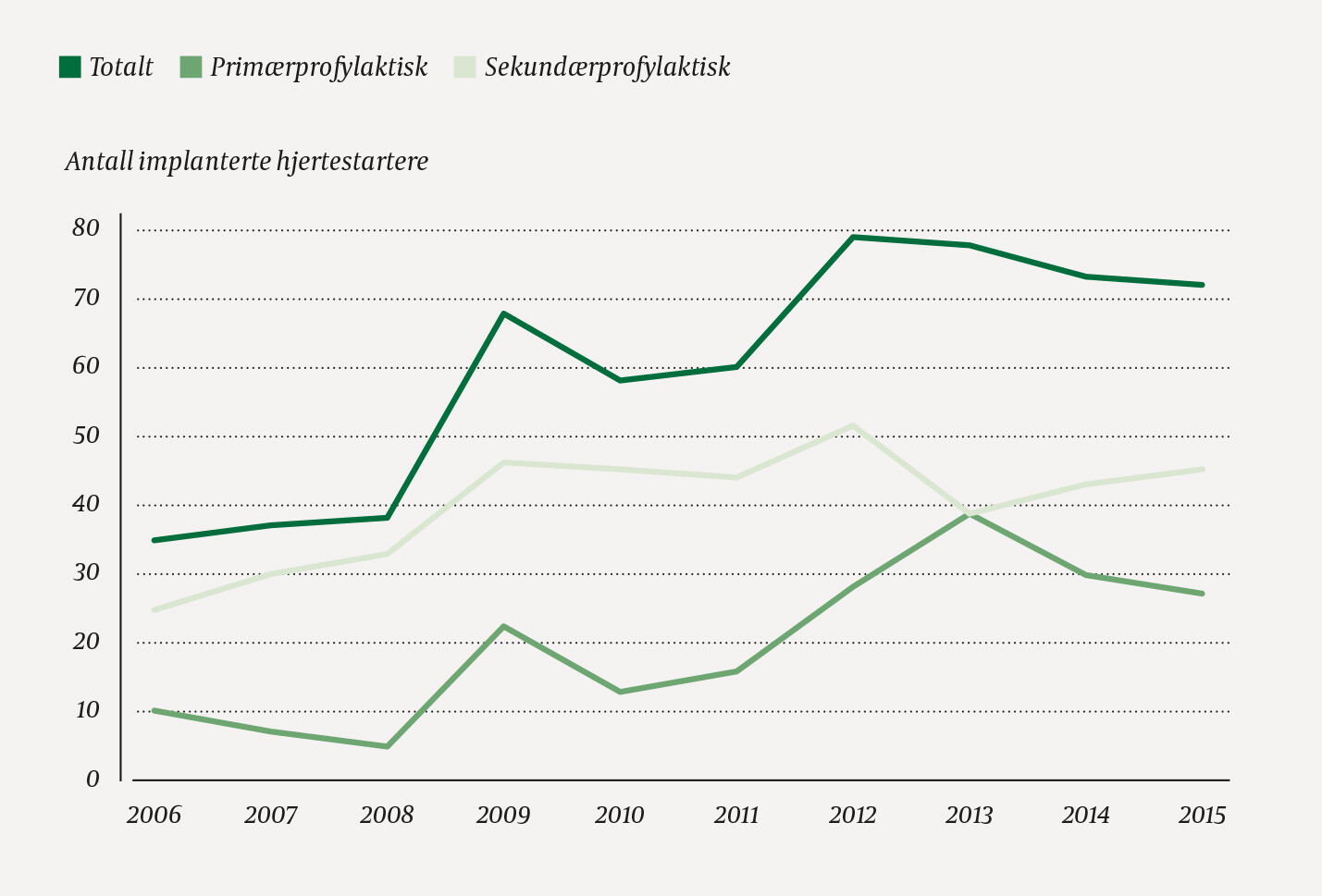 Figur 1 Totalt antall samt antall primærprofylaktiske og sekundærprofylaktiske implantasjoner av hjertestarter (ICD) ved St…