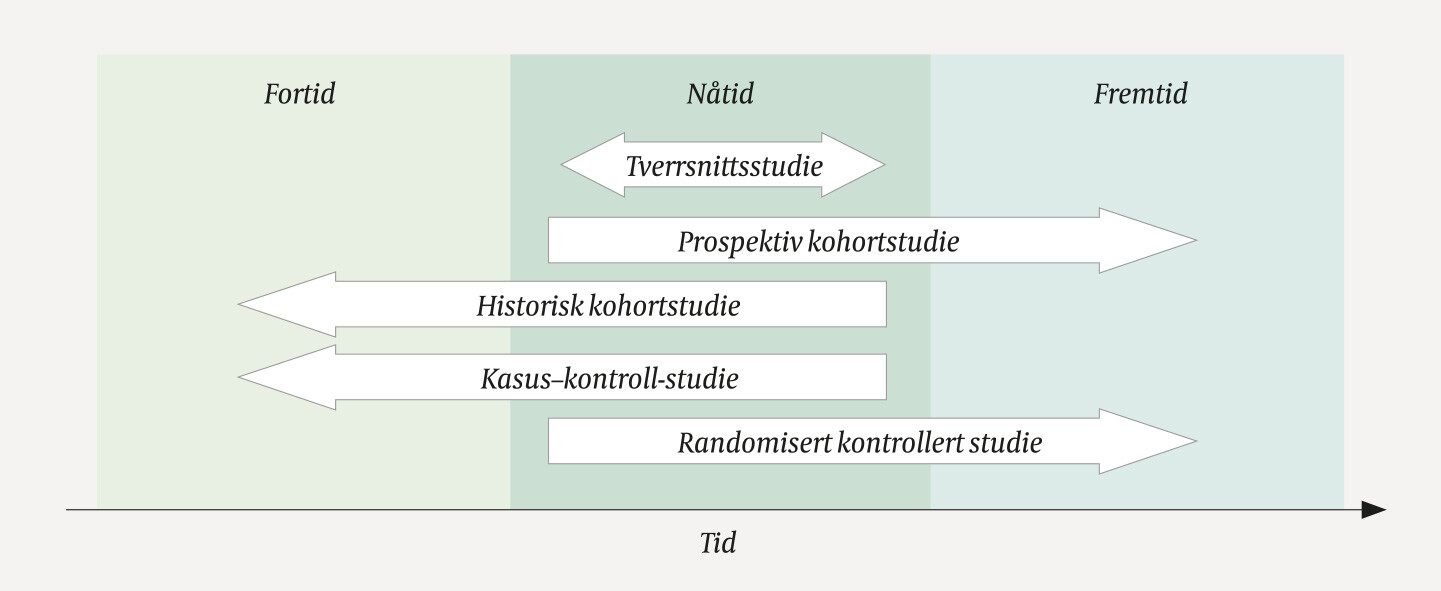 Figur 1 Vanlige tidspunkt for innhenting av informasjon om eksponering.
