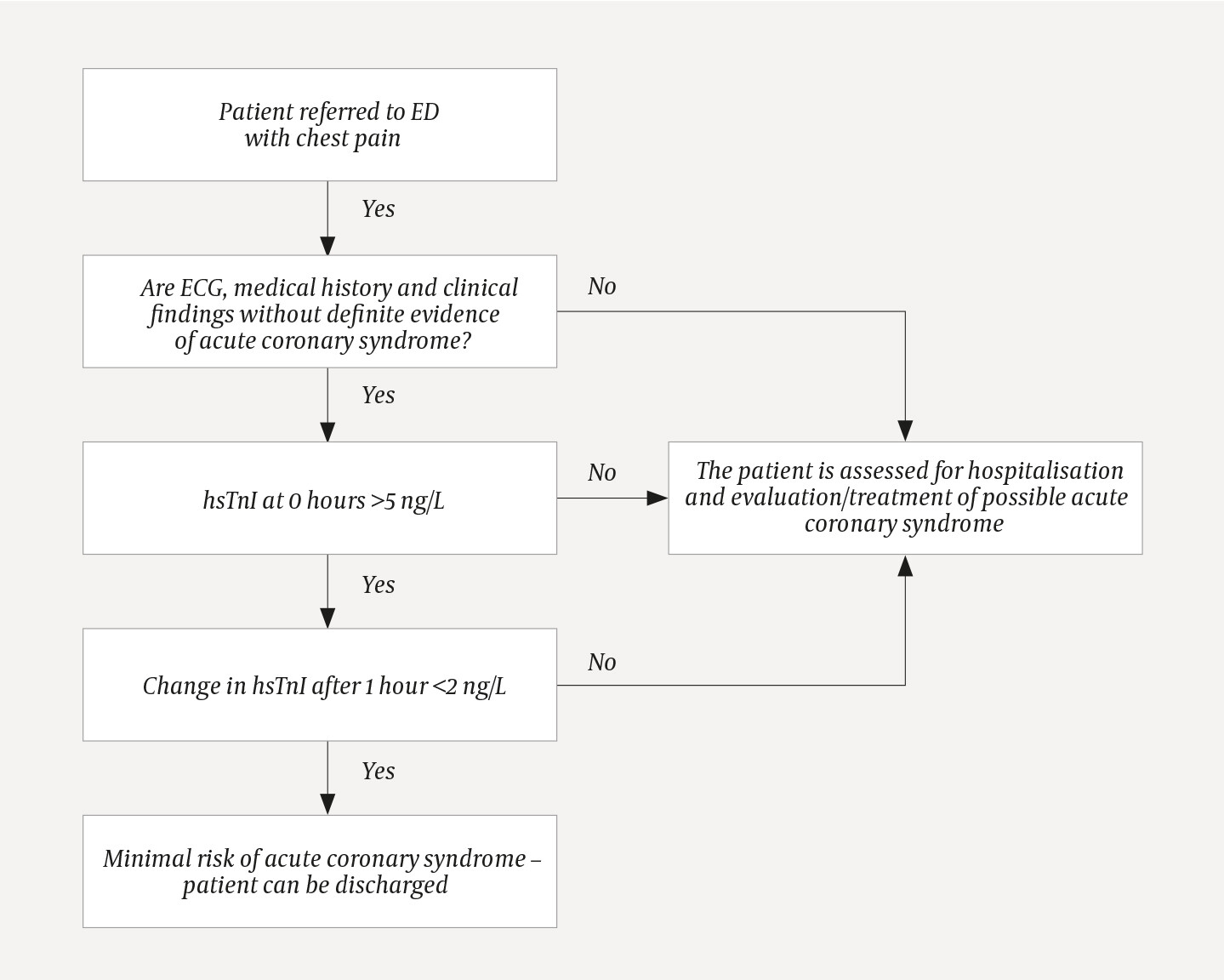 Figure 1 Diagnostic algorithm for chest pain in the ED. The flow chart shows the diagnostic 0 h/1 h algorithm used for…