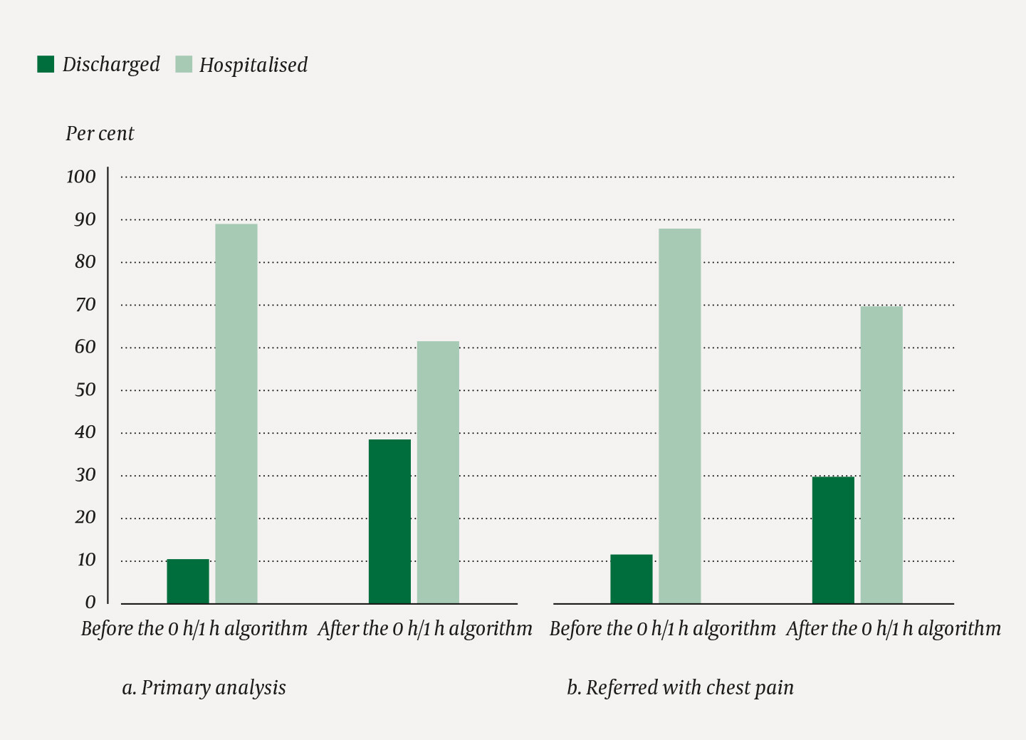 Figure 3 Distribution of hospitalisation and discharge for chest pain before and after the implementation of the 0 h/1 h…