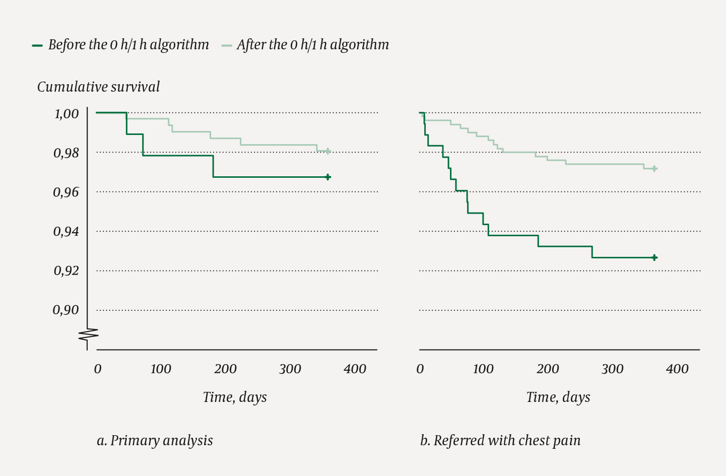 Figure 4 Survival of patients with chest pain as referral and working diagnosis in the ED or as referral diagnosis only. a)…