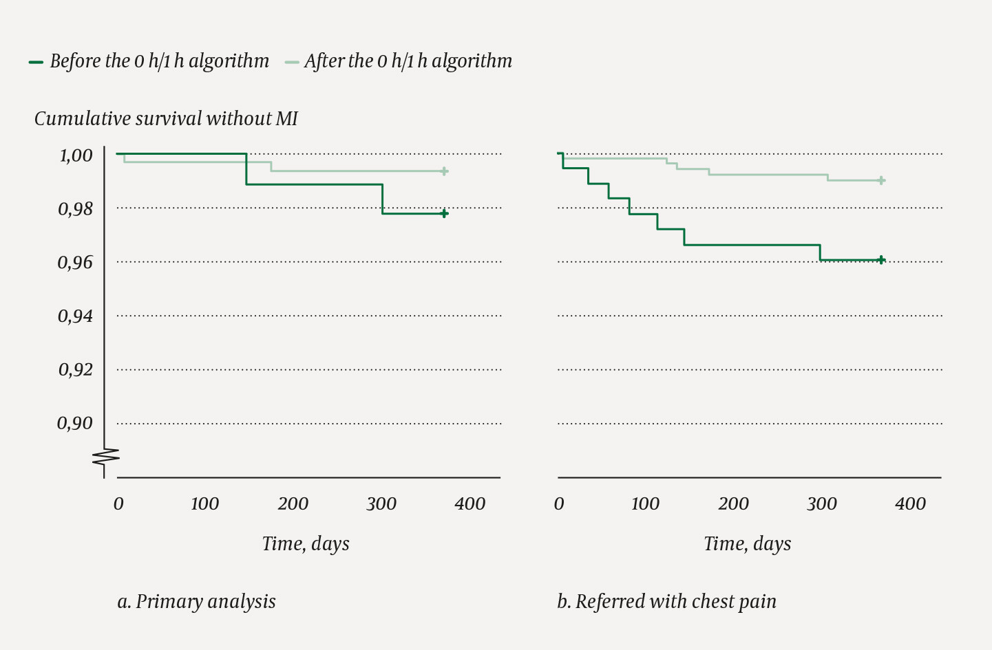 Figure 5 Acute MI within a year for patients with chest pain as referral and working diagnosis in the ED or as referral…