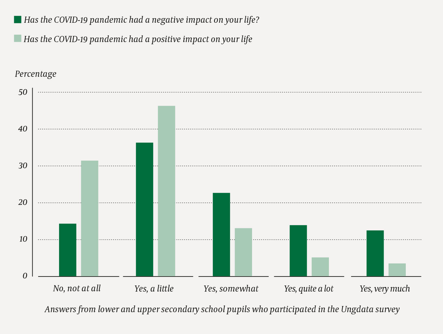 Figure 1 Answers from lower and upper secondary school pupils who participated in the Ungdata survey in the period 25…