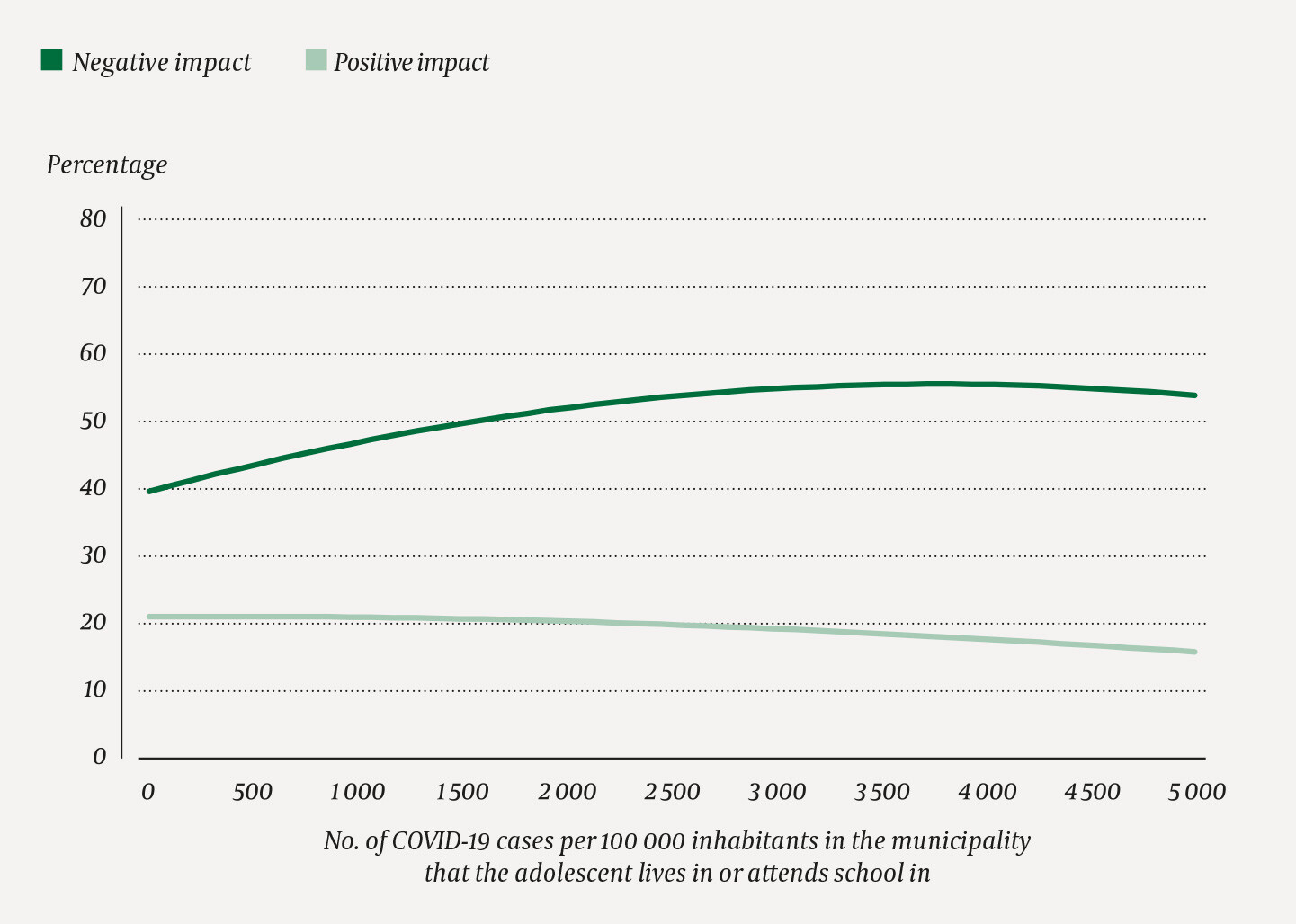 Figure 2 Infection rates in the municipality (cumulative cases throughout the pandemic up to 30 April 2021 per 100 000…