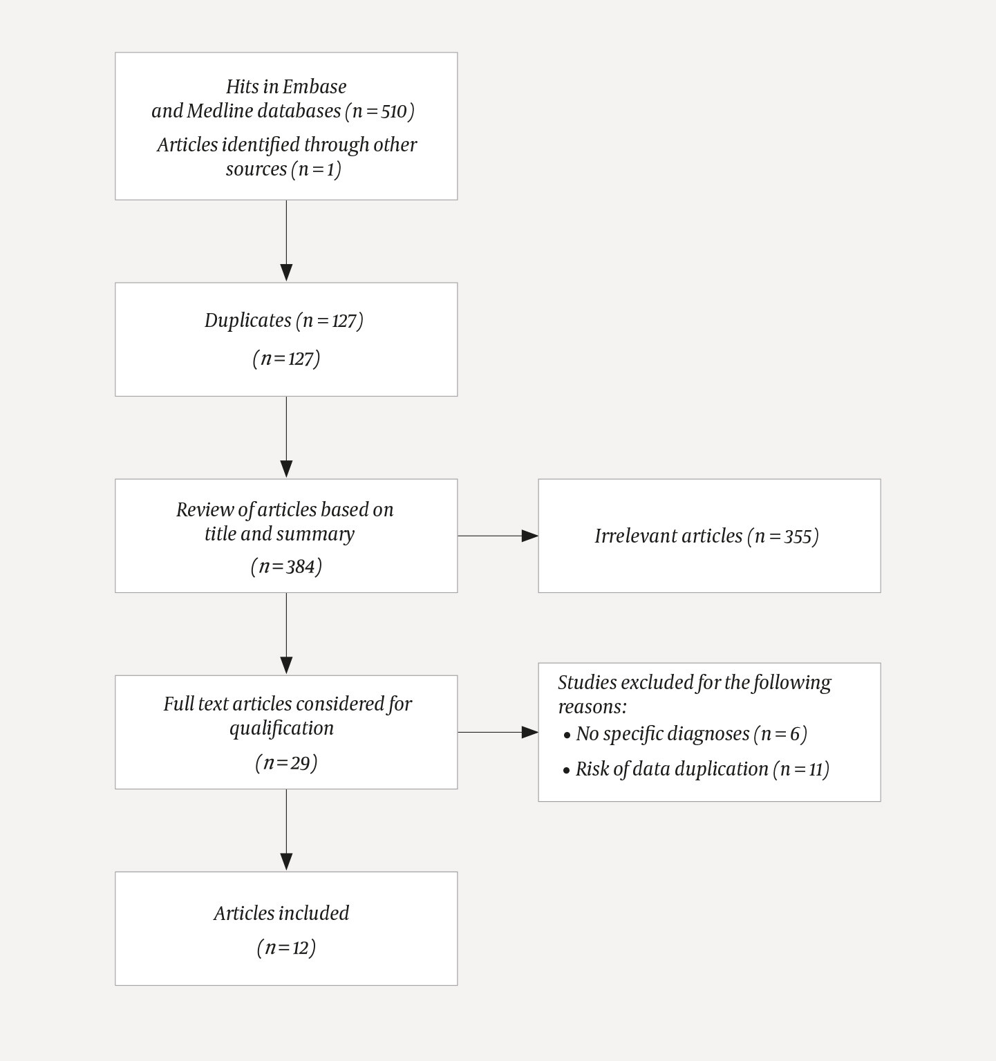 Figure 1 Flowchart of literature search. The search was concluded on 16 June 2021 and was limited to articles published…