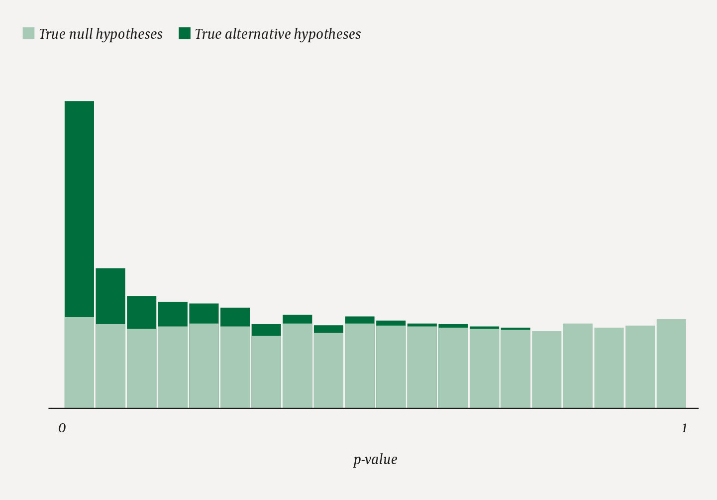 Figure 1 Typical distribution of p-values for true null hypotheses (light green) and true alternative hypotheses (dark green…