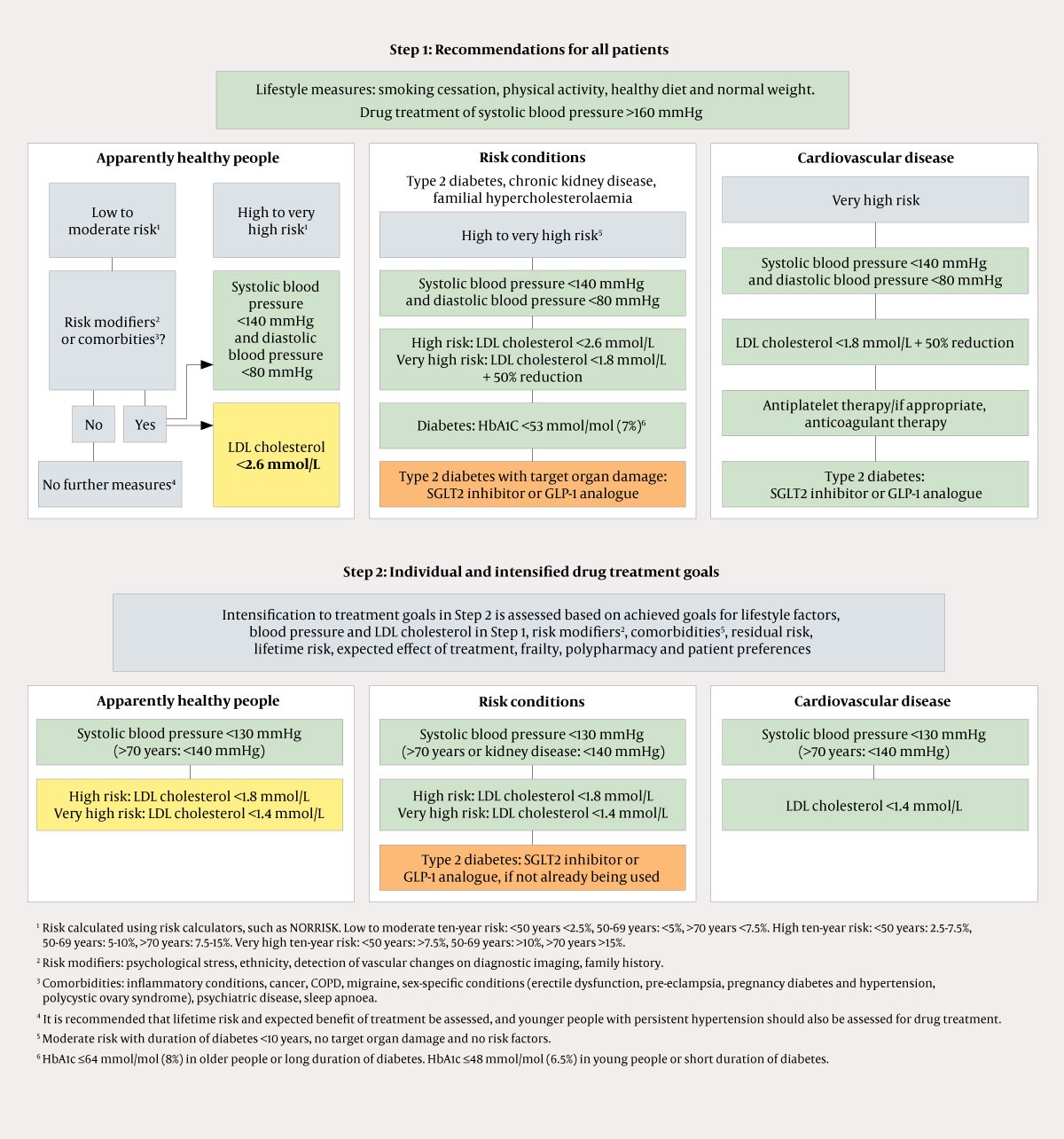 Figure 1 Risk classification and overview of treatment goals in the new guidelines (1). Green = class I recommendation,…