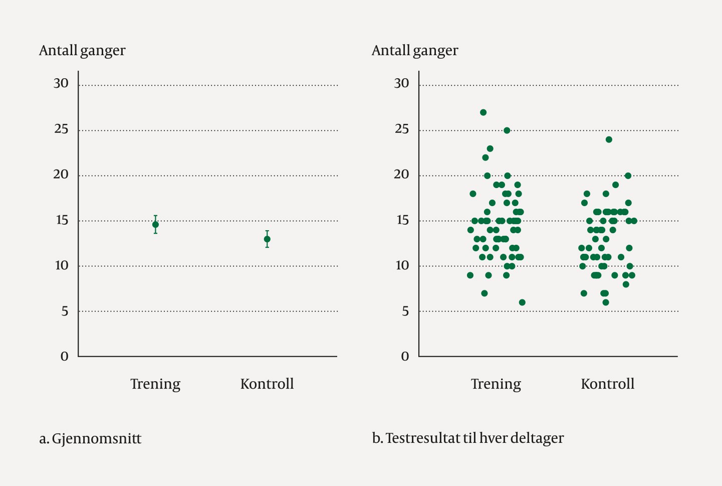 Figur 1  I en intervensjonsstudie (1) reiste treningsgruppen seg i gjennomsnitt 1,6 (95 %-KI 0,2 til 3,0) ganger mer enn…