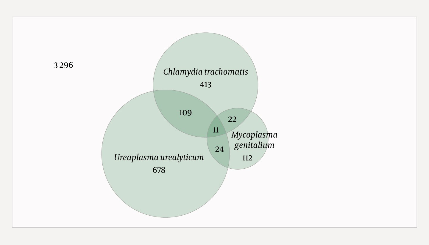 Figur 1 Venndiagram som viser antall positive funn og koinfeksjoner for Chlamydia trachomatis, Ureaplasma urealyticum og…