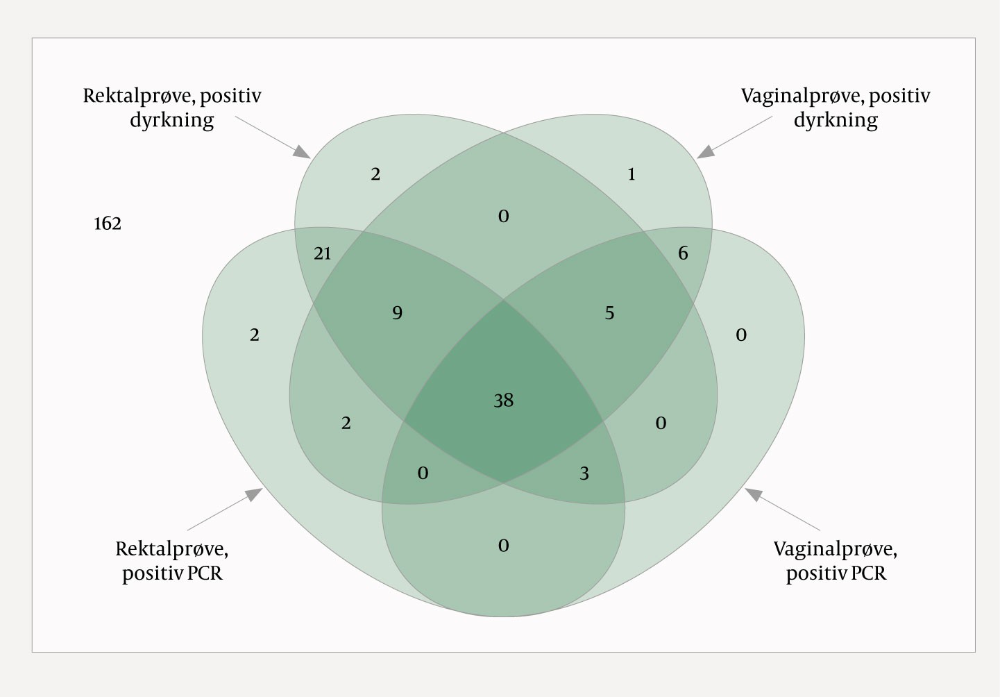 Figur 2 Venndiagram med fire hendelser, basert på data i Bergseng og medarbeidere (3). Diagrammet viser antall kvinner med…