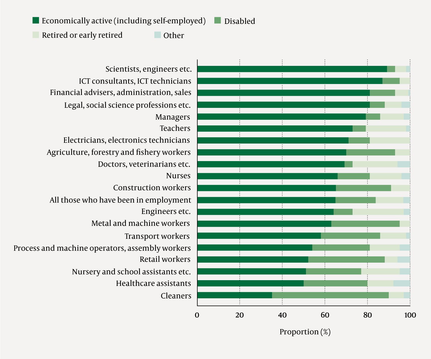 Figure 1 Distribution of people who are economically active, disabled and retired or early retired in the age group 55–66…