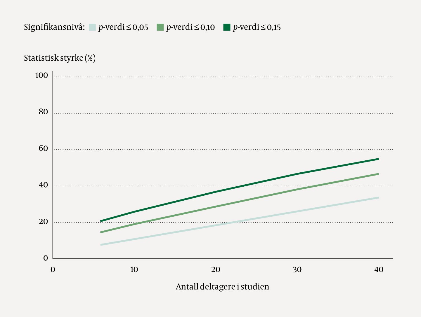 Figur 1 Sammenhengen mellom antall deltagere i en liten studie og statistisk styrke basert på en to-utvalgs t-test ved…