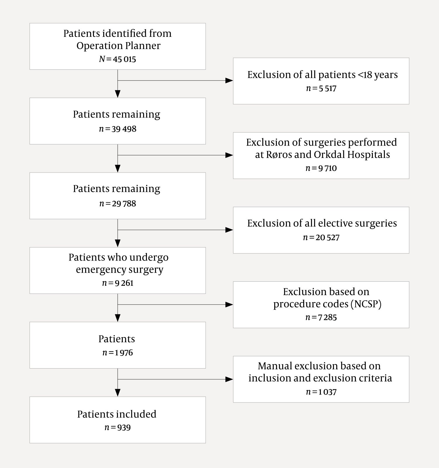 Figure 1 Flowchart for patients who underwent emergency surgery at St Olav's Hospital, Trondheim, in the period between…
