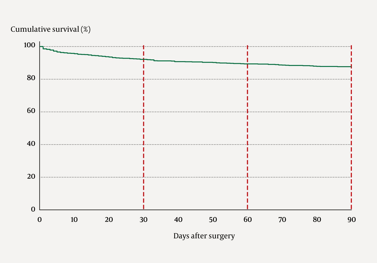 Figure 2 Kaplan-Meier survival curve for 939 patients who underwent emergency laparotomy or laparoscopy at St Olav's…
