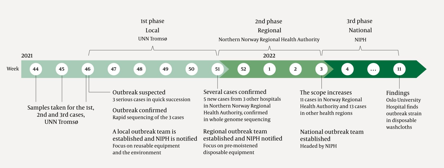 Figure 1 Timeline for various phases of the investigation of the outbreak of Pseudomonas aeruginosa in a hospital in Norway…