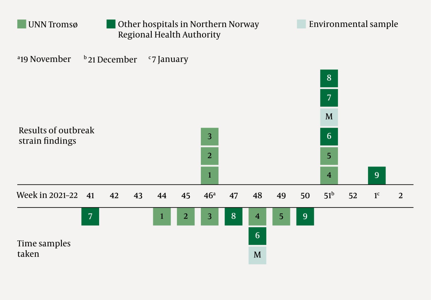 Figure 2 Epi curve for the period between the outbreak of Pseudomonas aeruginosa in Northern Norway Regional Health…