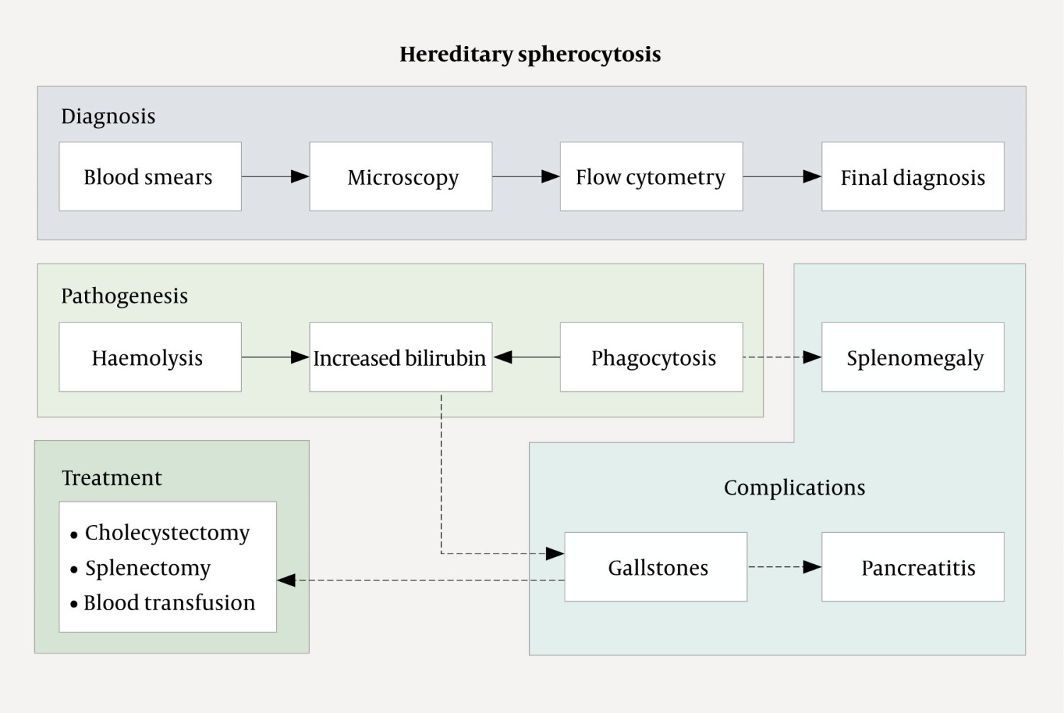 Figure 5 Schematic summarising the causes, workup, and treatment of gallstone disease in patients with hereditary&hellip;