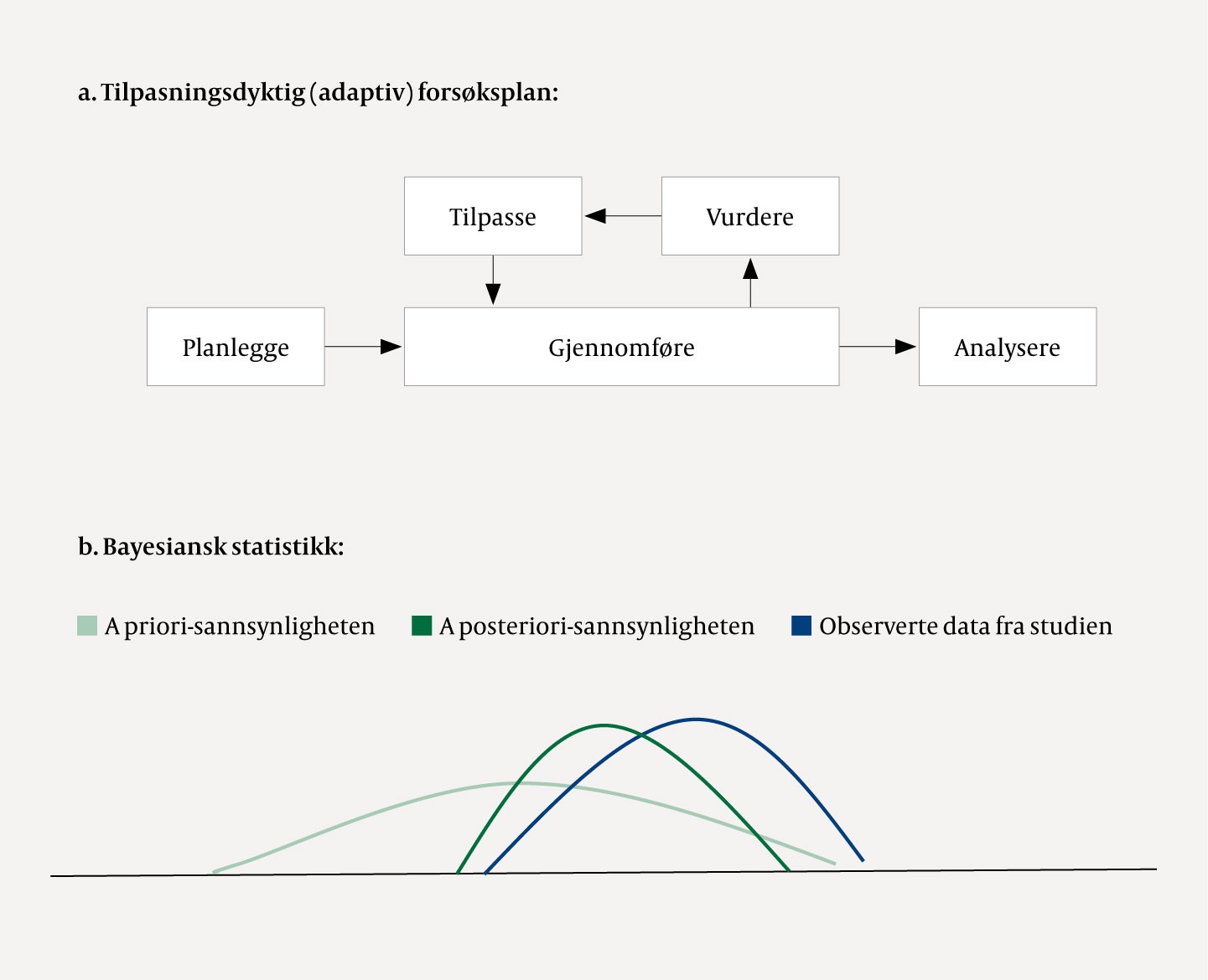 Figur 1 Skjematisk fremstilling av prinsippene i a) en tilpasningsdyktig (adaptiv) forsøksplan (4) og b) en bayesiansk…