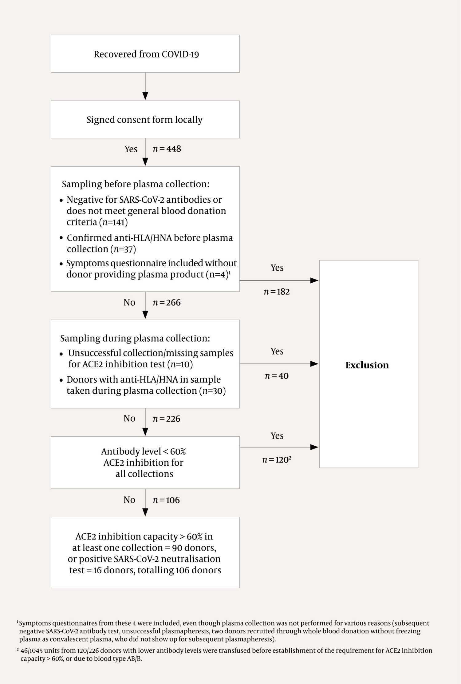 Figure 1 Inclusion of convalescent plasma donors. The timing of antibody testing (before/during plasma collection) varied…
