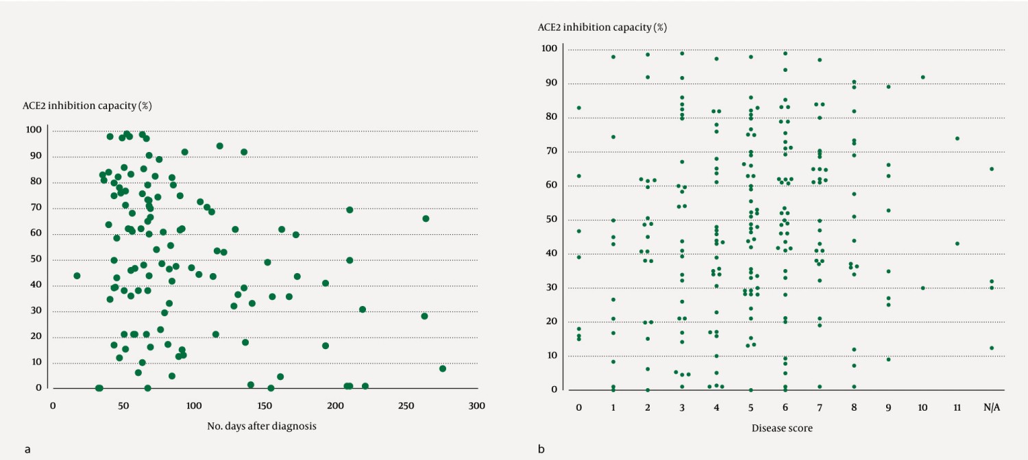 Figure 2 a) Inhibition capacity (%) of angiotensin-converting enzyme 2 (ACE2) at first plasma collection, and time from…