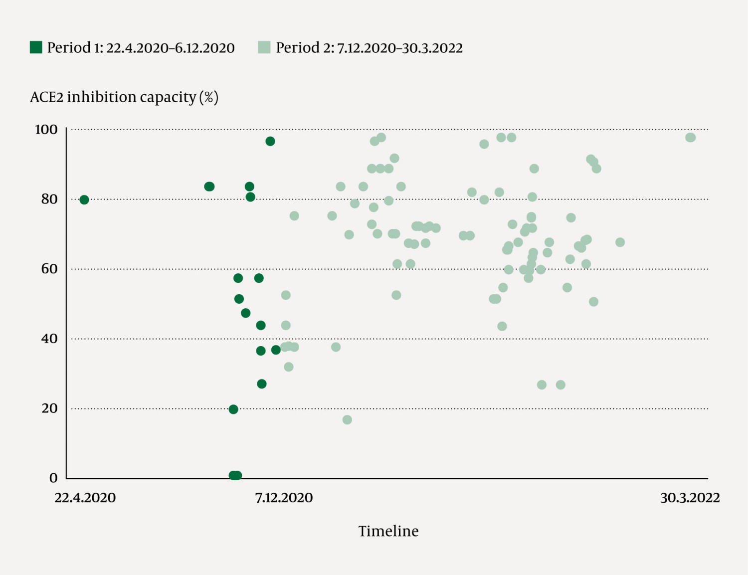 Figure 1 Antibody content, calculated as the angiotensin-converting enzyme 2 (ACE2) inhibition capacity (1, 3), measured in…